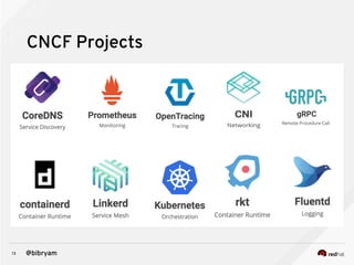 13 @bibryam
CNCF Projects
 
