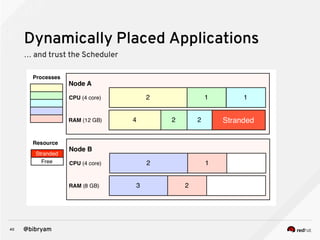 40 @bibryam
Dynamically Placed Applications
… and trust the Scheduler
 