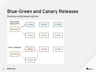 42 @bibryam
Blue-Green and Canary Releases
Routing config based options
 