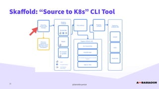 @danielbryantuk
Ska
ff
old: “Source to K8s” CLI Tool
21
 