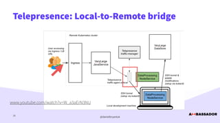 @danielbryantuk
Telepresence: Local-to-Remote bridge
25
www.youtube.com/watch?v=W_a3aErN3NU
 