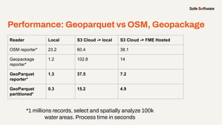 Reader Local S3 Cloud -> local S3 Cloud -> FME Hosted
OSM reporter* 23.2 60.4 38.1
Geopackage
reporter*
1.2 102.8 14
GeoPa...