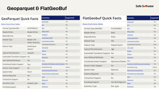 Geoparquet & FlatGeoBuf
Yes
 