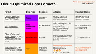 Cloud-Optimized Data Formats
Format Data Type Replaces Adoption Standard Status
Cloud-Optimized
GeoTIFF (COG)
Raster GeoTI...