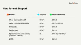 New Format Support
Format Support Version Available
Cloud Optimized Geotiff R / W 2023.0
Cloud Optimized Point Cloud R / W...