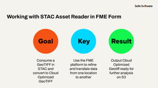 Slide Title
Consume a
GeoTIFF in
STAC and
convert to Cloud
Optimized
GeoTIFF
Goal Key Result
Working with STAC Asset Reade...