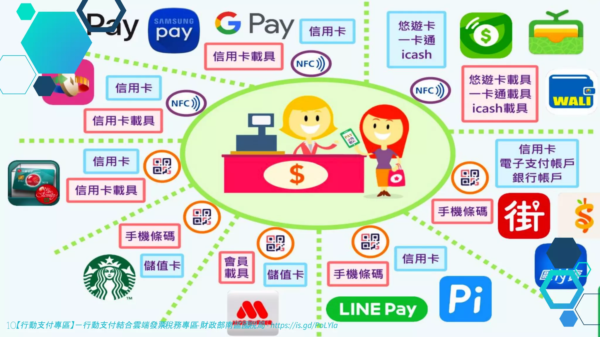 10【行動支付專區】－行動支付結合雲端發票-稅務專區-財政部南區國稅局 - https://is.gd/PoLYla
 