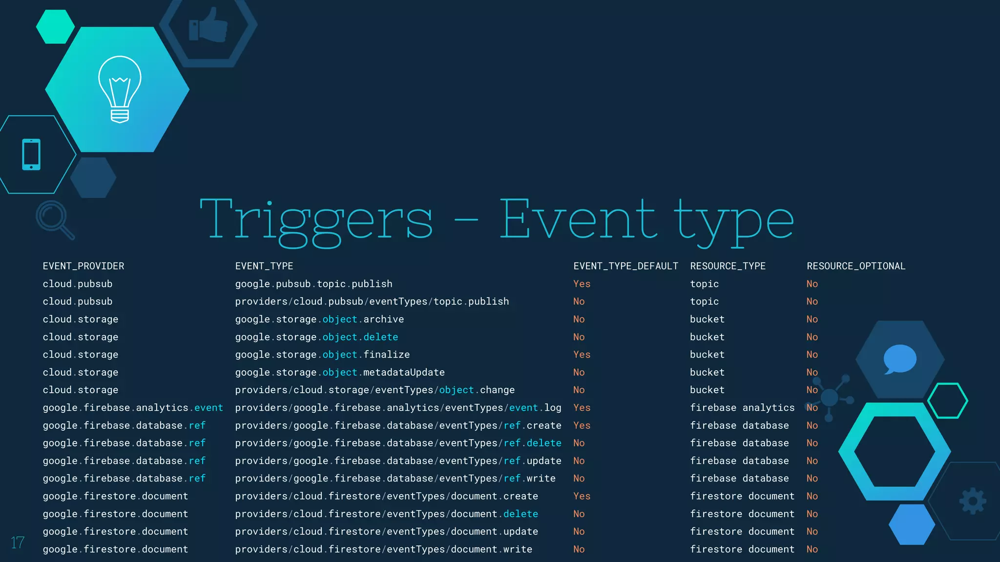 Triggers - Event type
17
EVENT_PROVIDER EVENT_TYPE EVENT_TYPE_DEFAULT RESOURCE_TYPE RESOURCE_OPTIONAL
cloud.pubsub google.pubsub.topic.publish Yes topic No
cloud.pubsub providers/cloud.pubsub/eventTypes/topic.publish No topic No
cloud.storage google.storage.object.archive No bucket No
cloud.storage google.storage.object.delete No bucket No
cloud.storage google.storage.object.finalize Yes bucket No
cloud.storage google.storage.object.metadataUpdate No bucket No
cloud.storage providers/cloud.storage/eventTypes/object.change No bucket No
google.firebase.analytics.event providers/google.firebase.analytics/eventTypes/event.log Yes firebase analytics No
google.firebase.database.ref providers/google.firebase.database/eventTypes/ref.create Yes firebase database No
google.firebase.database.ref providers/google.firebase.database/eventTypes/ref.delete No firebase database No
google.firebase.database.ref providers/google.firebase.database/eventTypes/ref.update No firebase database No
google.firebase.database.ref providers/google.firebase.database/eventTypes/ref.write No firebase database No
google.firestore.document providers/cloud.firestore/eventTypes/document.create Yes firestore document No
google.firestore.document providers/cloud.firestore/eventTypes/document.delete No firestore document No
google.firestore.document providers/cloud.firestore/eventTypes/document.update No firestore document No
google.firestore.document providers/cloud.firestore/eventTypes/document.write No firestore document No
 