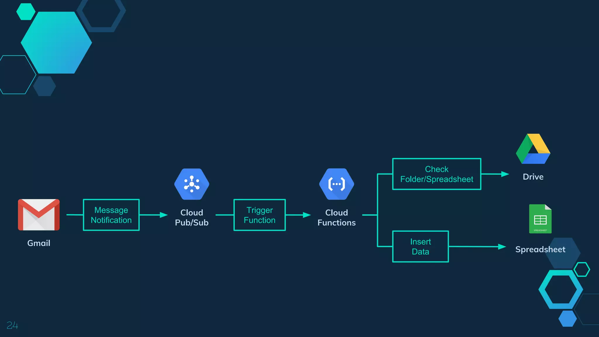 24
Gmail
Cloud
Pub/Sub
Cloud
Functions
Spreadsheet
Drive
Message
Notification
Trigger
Function
Check
Folder/Spreadsheet
Insert
Data
 