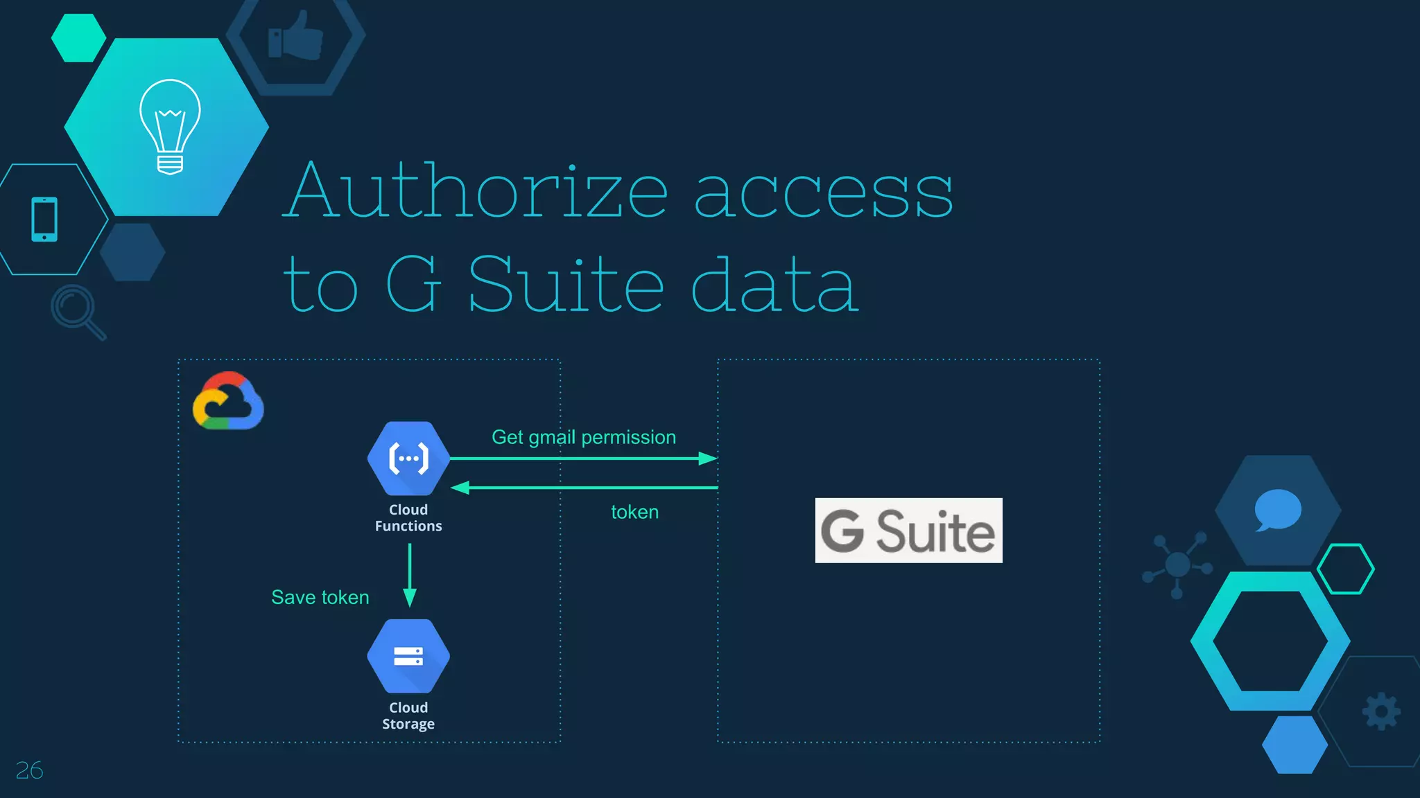 26
Authorize access
to G Suite data
Cloud
Functions
Cloud
Storage
Save token
Get gmail permission
token
 