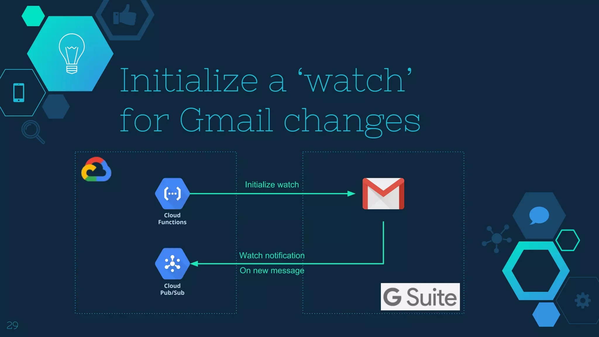 29
Initialize a ‘watch’
for Gmail changes
Cloud
Functions
Initialize watch
Cloud
Pub/Sub
Watch notification
On new message
 