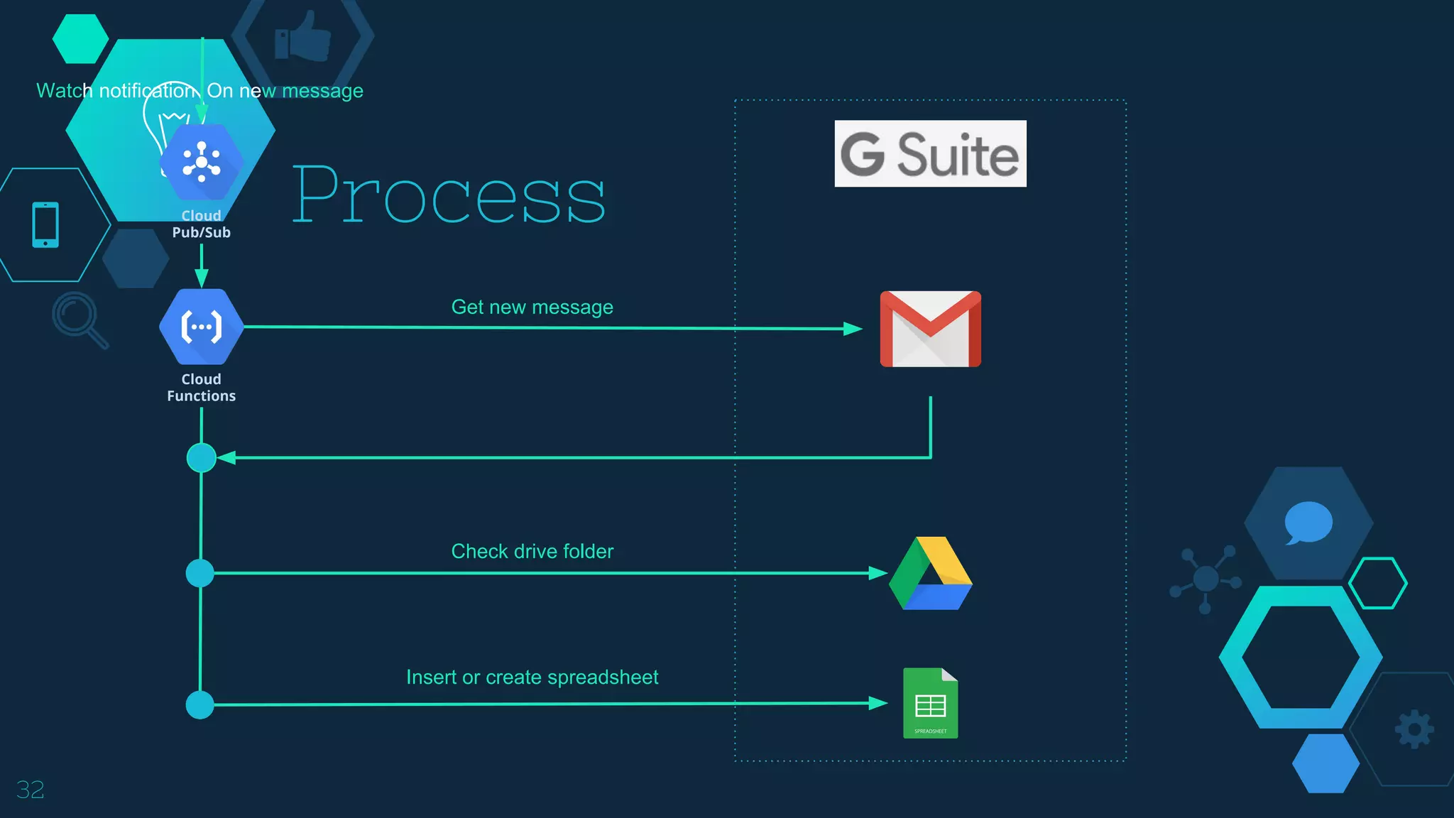 32
Process
Cloud
Functions
Cloud
Pub/Sub
Watch notification On new message
Get new message
Check drive folder
Insert or create spreadsheet
 