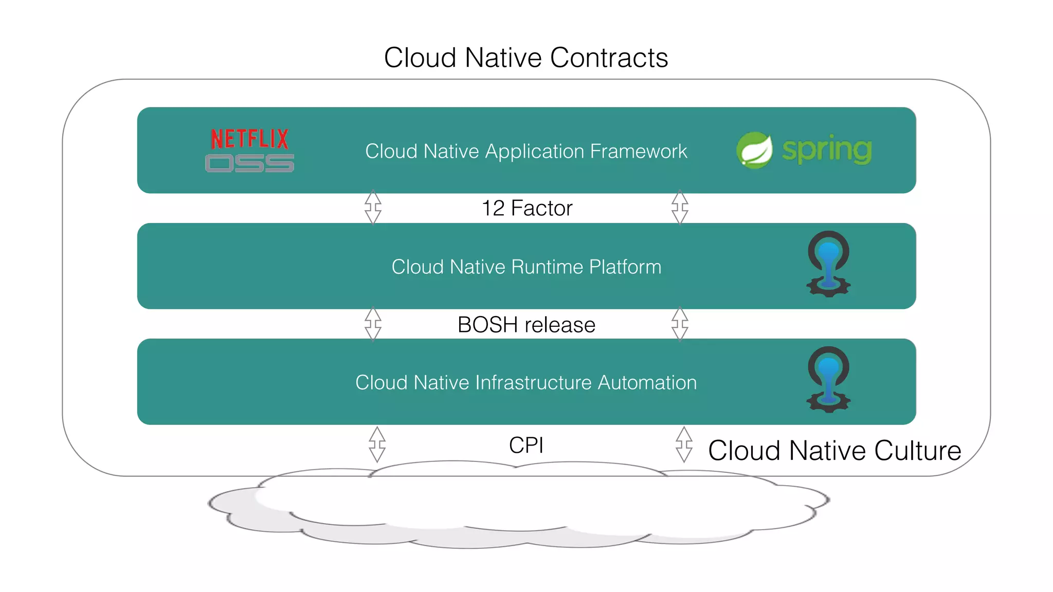 Cloud Native Runtime Platform
Cloud Native Infrastructure Automation
Cloud Native Application Framework
CPI
BOSH release
12 Factor
Cloud Native Contracts
Cloud Native Culture
 
