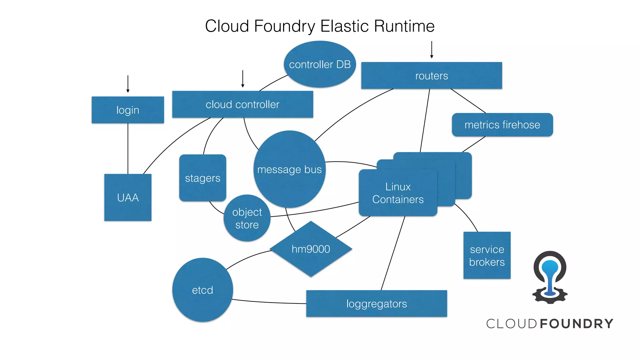 routers
Linux
LinuxLinux
Containers
message bus
cloud controller
loggregators
controller DB
etcd
hm9000
metrics ﬁrehose
UAA
login
Cloud Foundry Elastic Runtime
service
brokers
object
store
stagers
 
