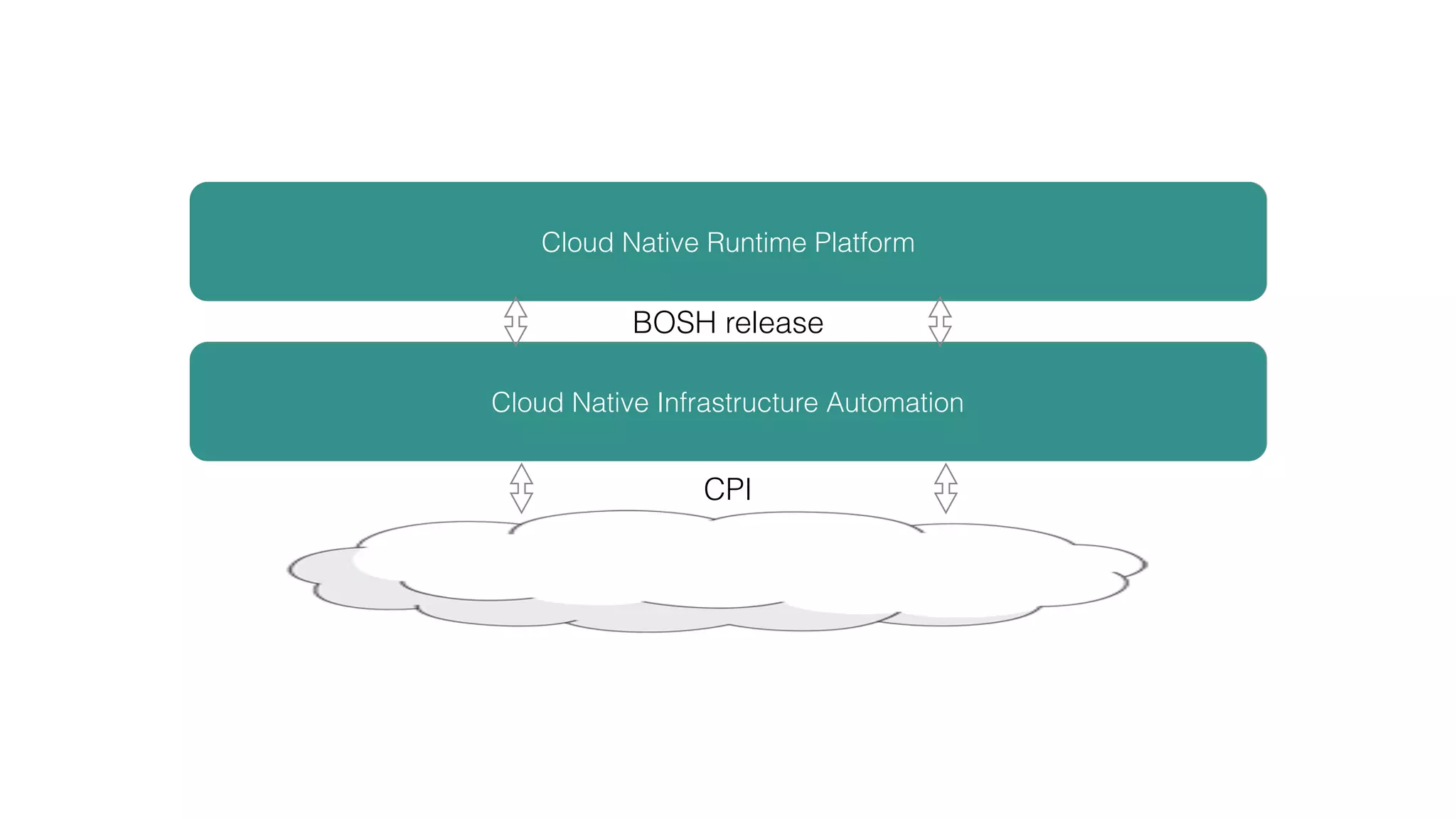 Cloud Native Runtime Platform
Cloud Native Infrastructure Automation
CPI
BOSH release
 