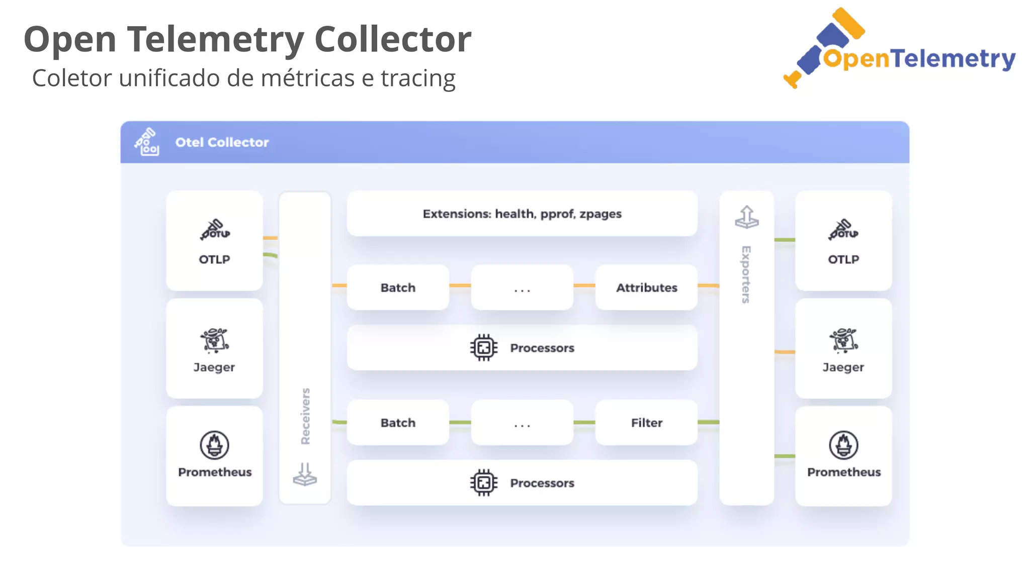 Open Telemetry Collector
Coletor uni
fi
cado de métricas e tracing
 