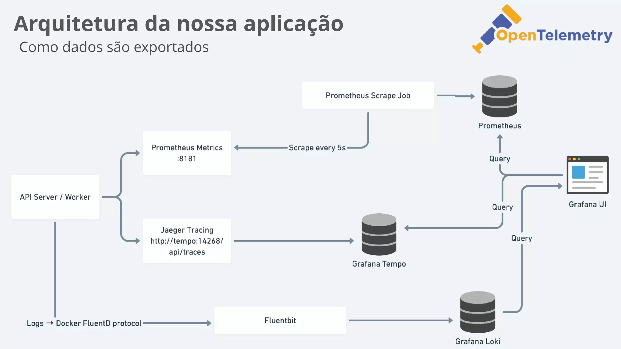 Arquitetura da nossa aplicação
Como dados são exportados
 