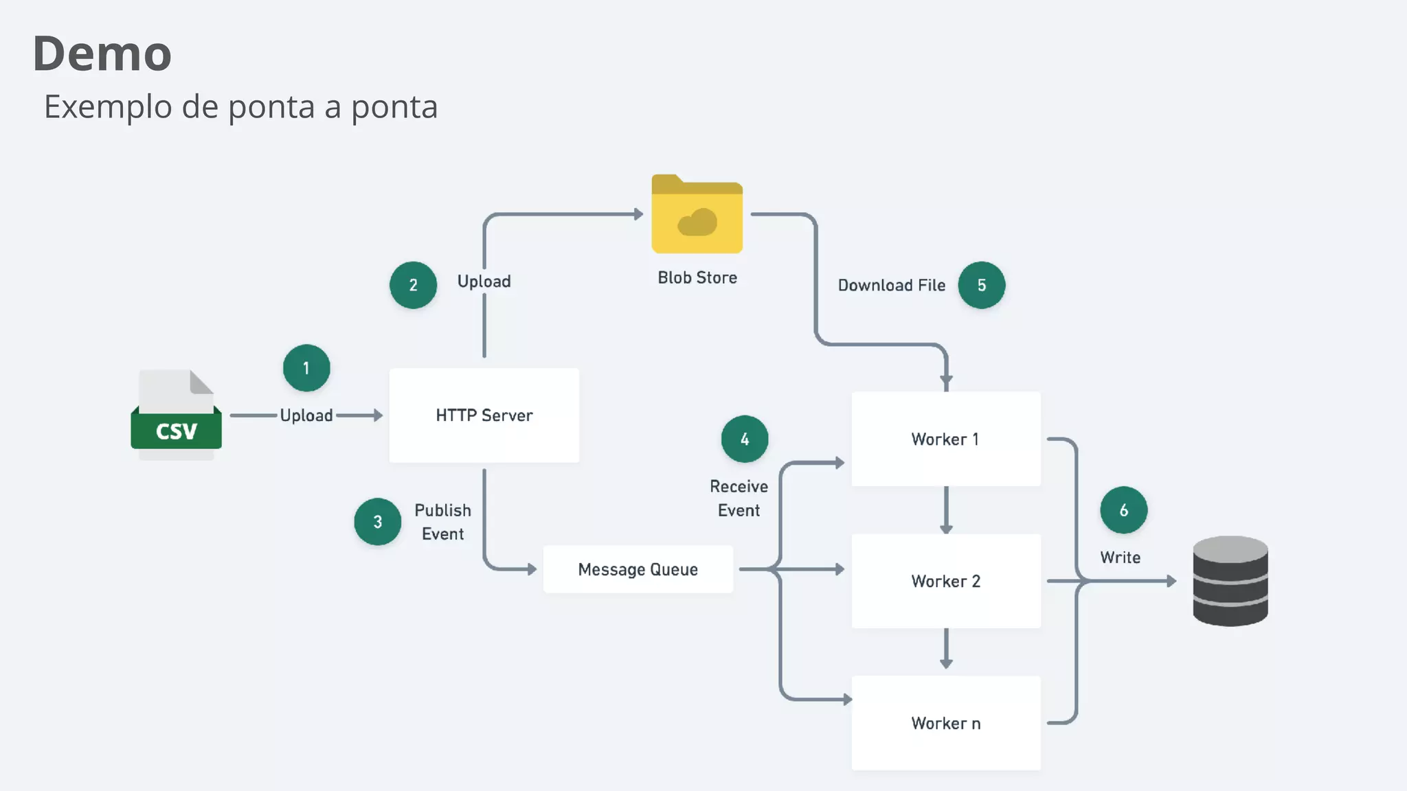 Demo
Exemplo de ponta a ponta
 