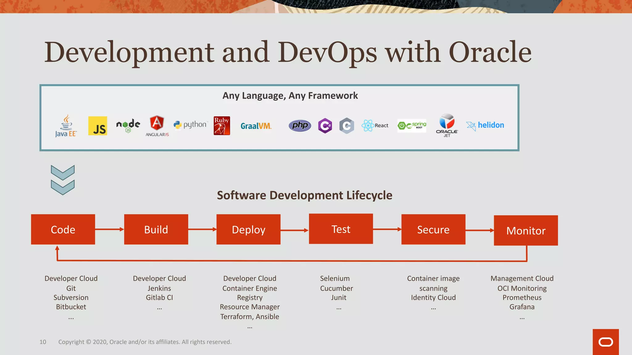 Copyright © 2020, Oracle and/or its affiliates. All rights reserved.10
Development and DevOps with Oracle
Any Language, Any Framework
Code Build Deploy Test Secure Monitor
Selenium
Cucumber
Junit
…
Developer Cloud
Git
Subversion
Bitbucket
...
Management Cloud
OCI Monitoring
Prometheus
Grafana
…
Container image
scanning
Identity Cloud
…
Developer Cloud
Jenkins
Gitlab CI
…
Developer Cloud
Container Engine
Registry
Resource Manager
Terraform, Ansible
…
Software Development Lifecycle
 