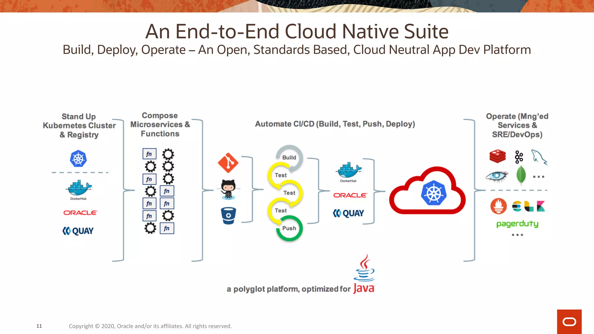 An End-to-End Cloud Native Suite
Build, Deploy, Operate – An Open, Standards Based, Cloud Neutral App Dev Platform
Copyright © 2020, Oracle and/or its affiliates. All rights reserved.11
 
