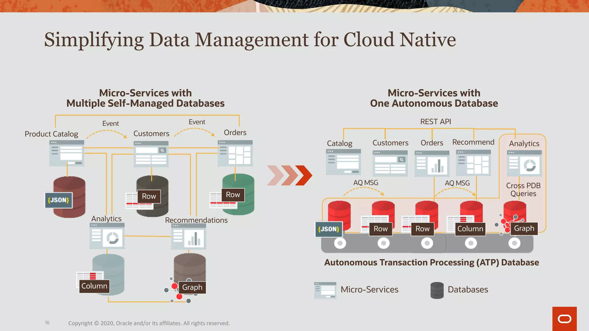 16
Simplifying Data Management for Cloud Native
AQ MSG AQ MSG
AnalyticsOrdersCatalog Customers Recommend
REST API
Micro-Services with
One Autonomous Database
Micro-Services with
Multiple Self-Managed Databases
Analytics
Event
Product Catalog
Event
Recommendations
Customers Orders
Cross PDB
Queries
Graph
GraphColumn
Row Row
Row Row Column
Micro-Services Databases
Autonomous Transaction Processing (ATP) Database
Copyright © 2020, Oracle and/or its affiliates. All rights reserved.
 