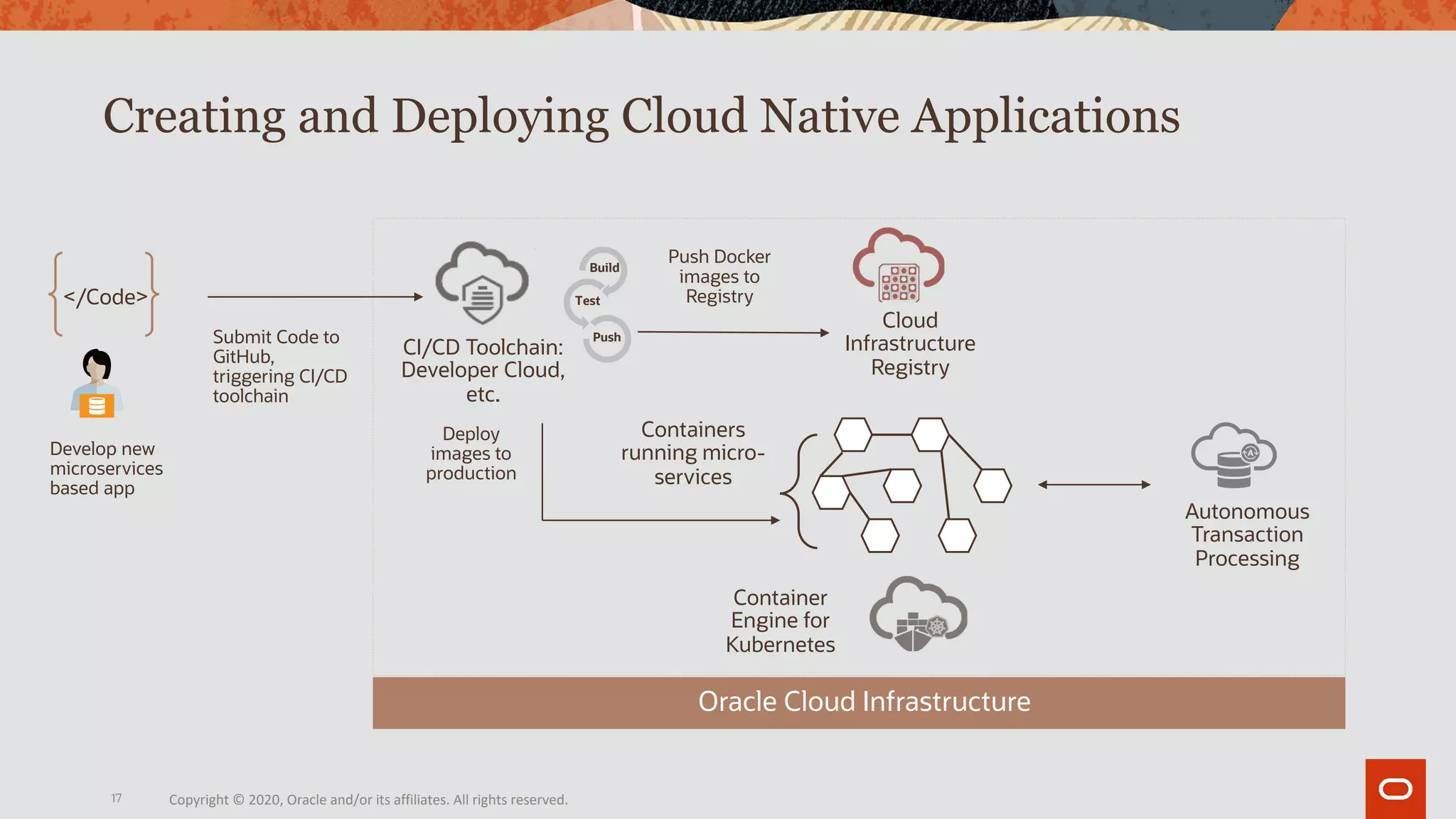 17
Creating and Deploying Cloud Native Applications
Submit Code to
GitHub,
triggering CI/CD
toolchain
CI/CD Toolchain:
Developer Cloud,
etc.
Build
Test
Push
Push Docker
images to
Registry
Cloud
Infrastructure
Registry
Container
Engine for
Kubernetes
Deploy
images to
production
Containers
running micro-
services
Oracle Cloud Infrastructure
Autonomous
Transaction
Processing
Develop new
microservices
based app
</Code>
Copyright © 2020, Oracle and/or its affiliates. All rights reserved.
 
