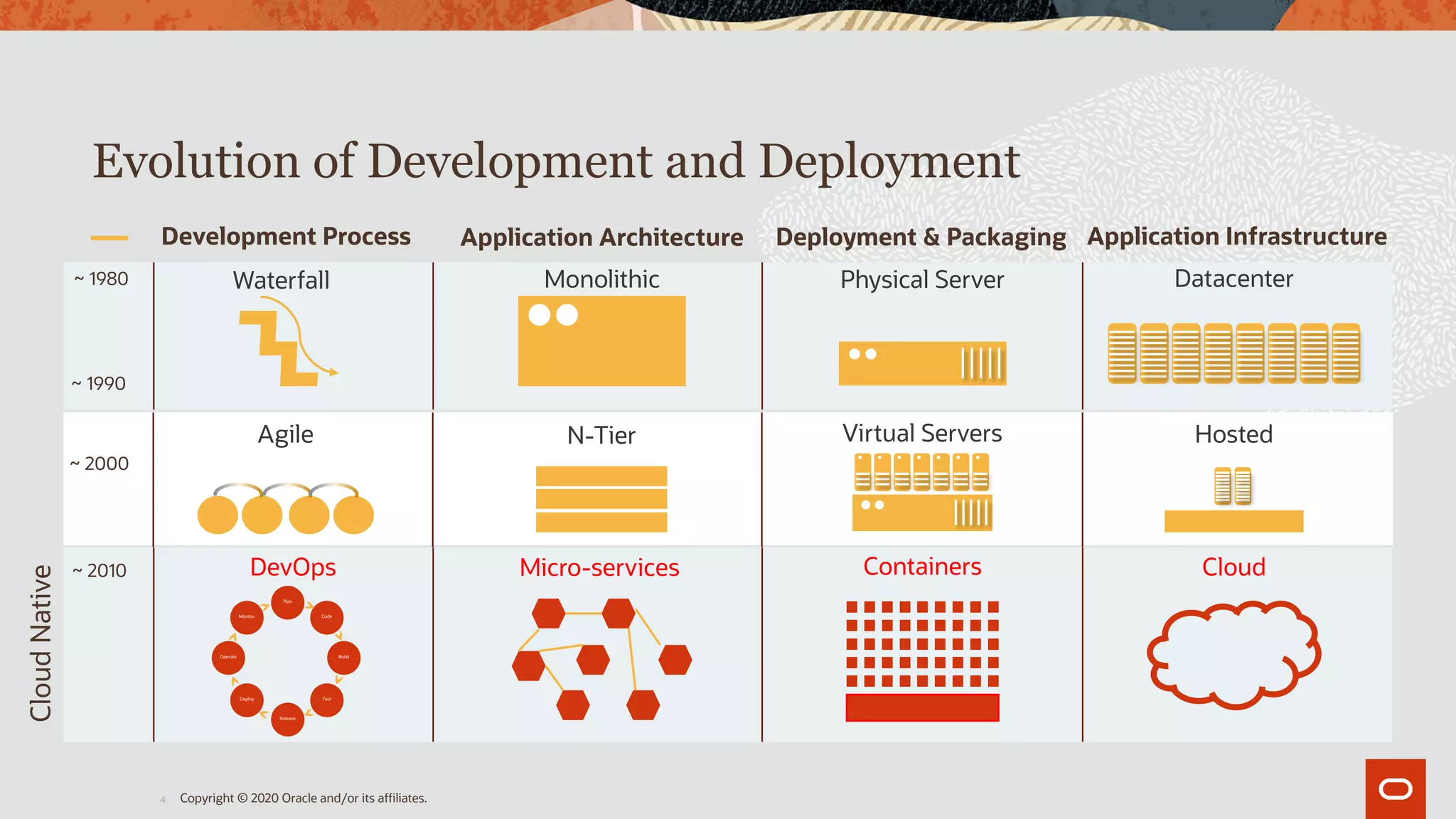 Evolution of Development and Deployment
Copyright © 2020 Oracle and/or its affiliates.
Application InfrastructureDeployment & PackagingApplication ArchitectureDevelopment Process
CloudNative
Waterfall Monolithic Physical Server Datacenter~ 1980
~ 1990
HostedVirtual ServersN-TierAgile
~ 2000
Plan
Release
Build
Code
Test
Operate
Monitor
Deploy
DevOps Micro-services Containers Cloud~ 2010
4
 