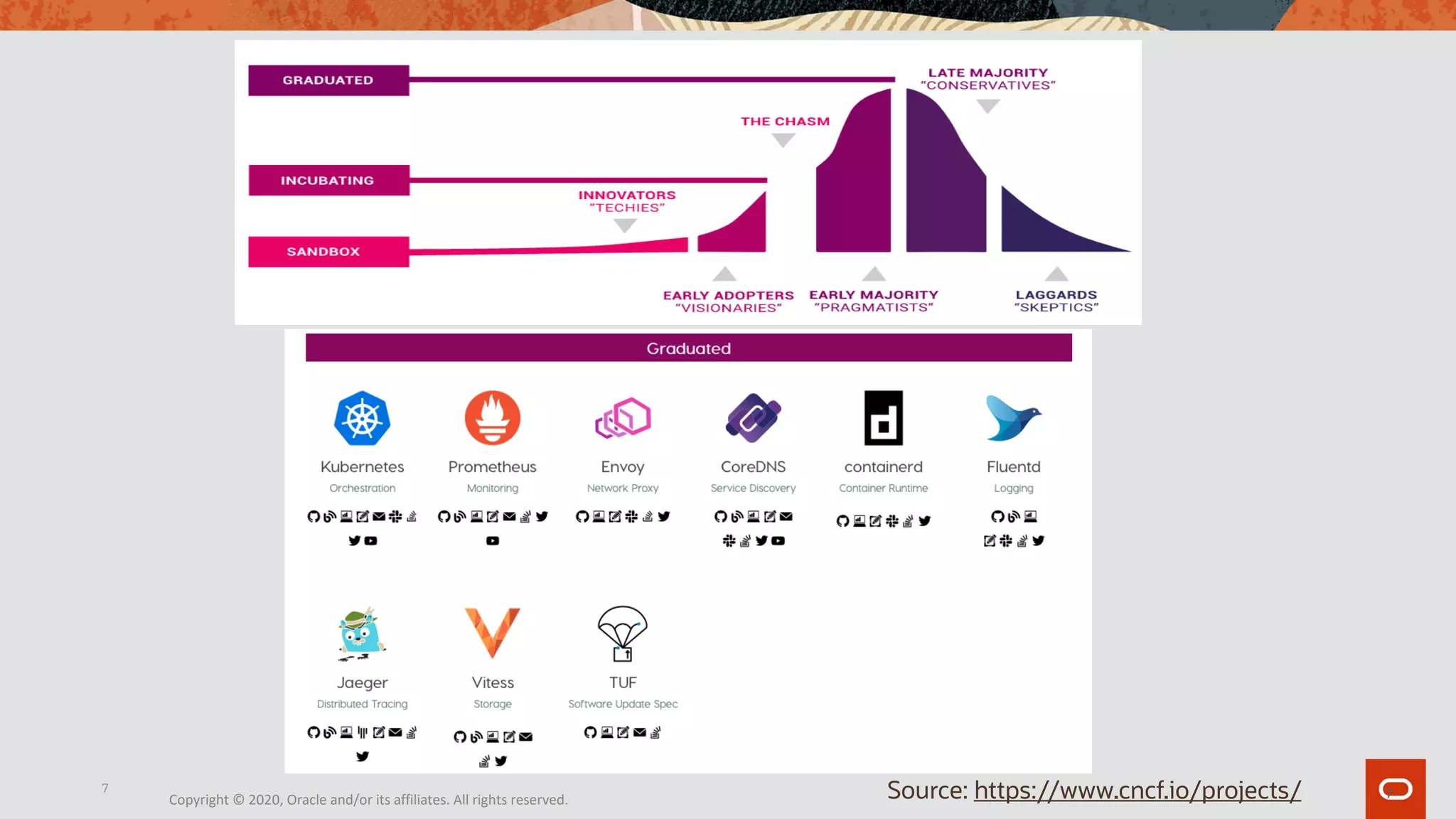 7Source: https://www.cncf.io/projects/Copyright © 2020, Oracle and/or its affiliates. All rights reserved.
7
 