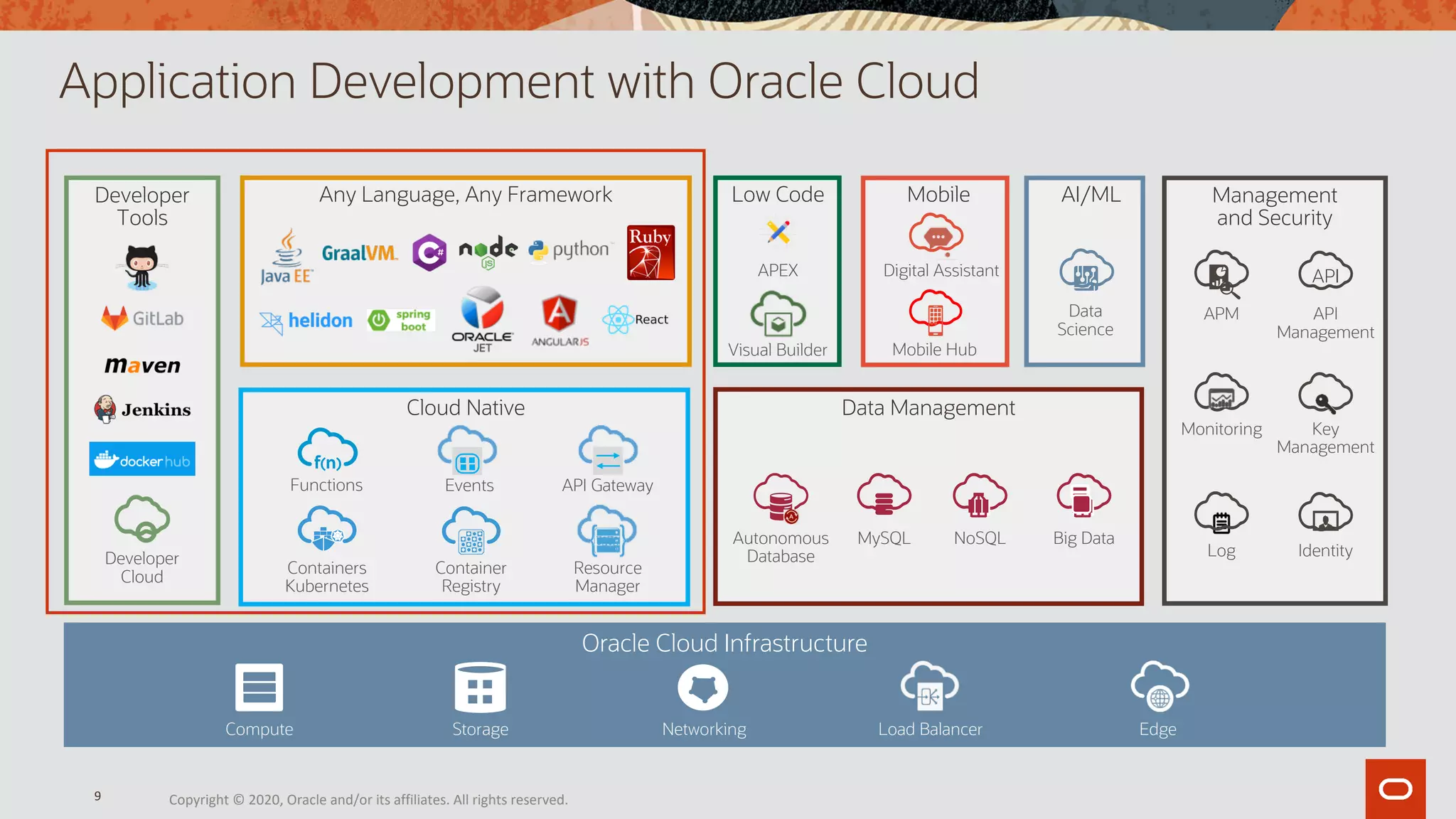 Mobile Hub
Oracle Cloud Infrastructure
Visual Builder
Autonomous
Database
MySQL NoSQL Big Data
APEX Digital Assistant
Resource
Manager
Developer
Cloud
Identity
APM
Containers
Kubernetes
Data
Science
StorageCompute Networking Load Balancer Edge
Low Code
Data ManagementCloud Native
Container
Registry
Functions
Developer
Tools
Any Language, Any Framework Mobile
Log
Management
and Security
Key
Management
Monitoring
API
Management
API
Events API Gateway
AI/ML
Application Development with Oracle Cloud
Copyright © 2020, Oracle and/or its affiliates. All rights reserved.9
 