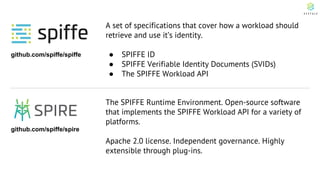 A set of specifications that cover how a workload should
retrieve and use it’s identity.
● SPIFFE ID
● SPIFFE Verifiable Identity Documents (SVIDs)
● The SPIFFE Workload API
The SPIFFE Runtime Environment. Open-source software
that implements the SPIFFE Workload API for a variety of
platforms.
Apache 2.0 license. Independent governance. Highly
extensible through plug-ins.
github.com/spiffe/spiffe
github.com/spiffe/spire
 