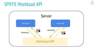 Server
SPIFFE Workload API
Workload
Workload API
whoami()
Workload
whoami()
 