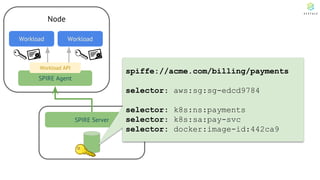 SPIRE Server
spiffe://acme.com/billing/payments
selector: aws:sg:sg-edcd9784
selector: k8s:ns:payments
selector: k8s:sa:pay-svc
selector: docker:image-id:442ca9
Node
Workload
SPIRE Agent
Workload API
Workload
 