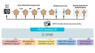 SPIFFE Workload API
Secure authentication amongst services
mTLS JWT
Identity for service mesh Bootstrap deployment for
distributed systems
gRPC
Secret
Stores
Proxy
Proxy
SPIFFE Verifiable Identity Documents (SVIDs)
Cloud platform
attestation plug-ins
OS attestation
plug-ins
Scheduler and PaaS
attestation plug-ins
HSM, TPM, Kerberos
attestation plug-ins
CA and secret
store plug-ins
 
