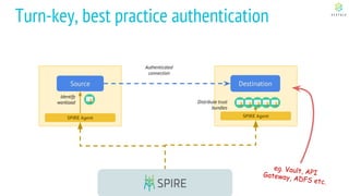 Turn-key, best practice authentication
Source
SPIRE Agent SPIRE Agent
eg. Vault, APIGateway, ADFS etc.
Authenticated
connection
Identify
workload Distribute trust
bundles
Destination
 