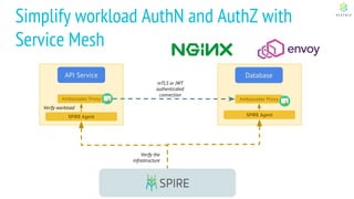 Simplify workload AuthN and AuthZ with
Service Mesh
API Service Database
SPIRE Agent SPIRE Agent
Verify the
infrastructure
Verify workload
Ambassador Proxy Ambassador Proxy
mTLS or JWT
authenticated
connection
 