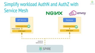 Simplify workload AuthN and AuthZ with
Service Mesh
API Service Database
SPIRE Agent SPIRE Agent
Verify the
infrastructure
Verify workload
Ambassador Proxy Ambassador Proxy
 