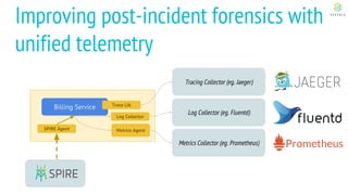 Improving post-incident forensics with
unified telemetry
Billing Service
SPIRE Agent
Tracing Collector (eg. Jaeger)
Metrics Collector (eg. Prometheus)
Metrics Agent
Log Collector (eg. Fluentd)
Trace Lib
Log Collector
 