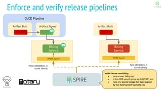 CI/CD Pipeline
Enforce and verify release pipelines
Billing
Service
SPIRE Agent SPIRE Agent
Passes attestation, is
issued identity
spiffe://acme.com/billing
● runs as user ‘billing-svc’
● in the AWS security group sg-5c24f185”, and
● runs in a docker image that been signed
by our build system’s private key.
Billing
Service
Fails attestation, is
issued identity
Artifact Built Artifact Signed Artifact Built
 