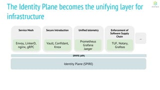 Service Mesh Secure Introduction Unified telemetry Enforcement of
Software Supply
Chain
SPIFFE (API)
Identity Plane (SPIRE)
Envoy, LinkerD,
nginx, gRPC
Vault, Confidant,
Knox
Prometheus
Grafana
Jaeger
TUF, Notary,
Grafeas
The Identity Plane becomes the unifying layer for
infrastructure
...
 
