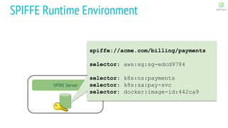 SPIFFE Runtime Environment
SPIRE Server
spiffe://acme.com/billing/payments
selector: aws:sg:sg-edcd9784
selector: k8s:ns:payments
selector: k8s:sa:pay-svc
selector: docker:image-id:442ca9
 