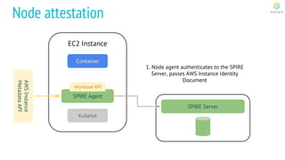 Node attestation
EC2 Instance
Container
SPIRE Agent
Workload API
SPIRE Server
AWSInstance
MetadataAPI
1. Node agent authenticates to the SPIRE
Server, passes AWS Instance Identity
Document
Kubelet
 