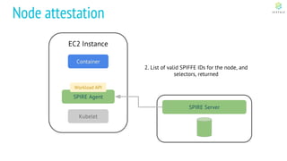 EC2 Instance
Node attestation
Container
SPIRE Agent
Workload API
SPIRE Server
2. List of valid SPIFFE IDs for the node, and
selectors, returned
Kubelet
 
