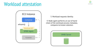 EC2 Instance
Workload attestation
Container
SPIRE Agent
Workload API
SPIRE Server
3. Workload requests identity
4. Node agent performs an out-of-band
check of the workload process metadata,
compares to known selectorswhoami()
Kubelet
 