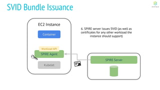 EC2 Instance
Kubelet
SVID Bundle Issuance
Container
SPIRE Agent
Workload API
SPIRE Server
6. SPIRE server issues SVID (as well as
certificates for any other workload the
instance should support)
 