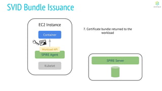 EC2 Instance
Kubelet
SVID Bundle Issuance
Container
SPIRE Agent
Workload API
SPIRE Server
7. Certificate bundle returned to the
workload
Kubelet
 