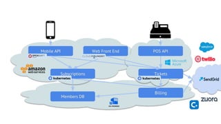 Mobile API Web Front End POS API
TicketsSubscriptions
Billing
Members DB
 