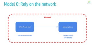 Firewall
Web Front End Subscriptions
Model 0: Rely on the network
Source workload Destination
workload
 