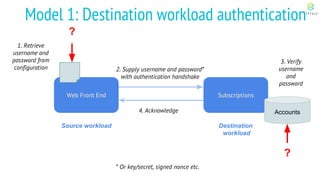 Web Front End Subscriptions
4. Acknowledge
* Or key/secret, signed nonce etc.
2. Supply username and password*
with authentication handshake
Accounts
1. Retrieve
username and
password from
configuration
Model 1: Destination workload authentication
3. Verify
username
and
password
?
?
Source workload Destination
workload
 