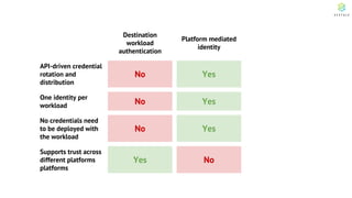 Destination
workload
authentication
Platform mediated
identity
SPIFFE
API-driven credential
rotation and
distribution
No Yes Yes
One identity per
workload
No Yes Yes
No credentials need
to be deployed with
the workload
No Yes Yes
Supports trust across
different platforms
platforms
Yes No Yes
 