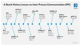 A Quick History Lesson on Inter Process Communication (IPC)
QAware | 10
DCOM
18.09.1996
Win95
RPC
14.01.1976
RFC 707
REST
...